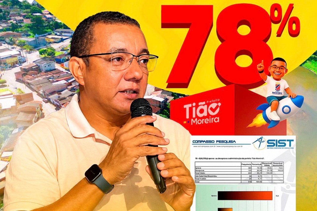 Em 19 meses, Tião Moreira conquista a aprovação de 79% dos mascotenses